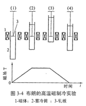 圖3 布朗的高溫磁製冷實驗