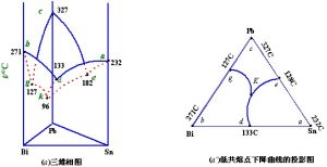 共溶點