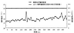 圖2 低溫型紅外輻射計測定值與黑體源標定值的對比曲線