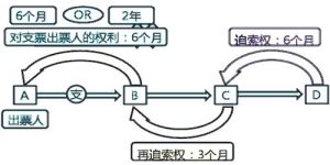 票據權利人