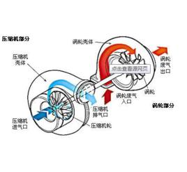 渦輪增壓原理