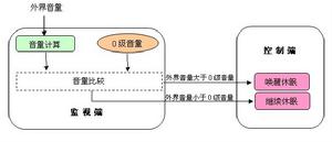 VOX聲音偵測觸發