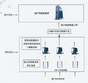 金融行業管理系統中使用電子身份證閱讀器解決方案