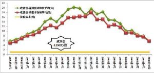 平均持股成本