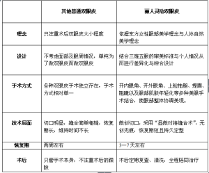 麗人靈動雙眼皮VS其他普通雙眼皮