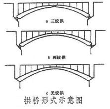 三鉸拱橋