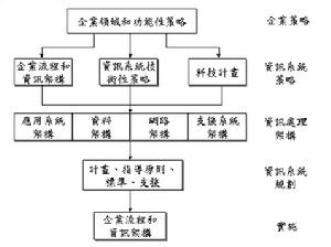 企業系統規劃法