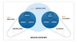 圖1  品牌認知界面理論模型