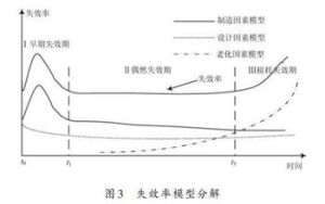 可靠度預估