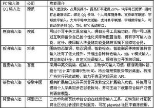 目前各大巨頭旗下輸入法功能匯總