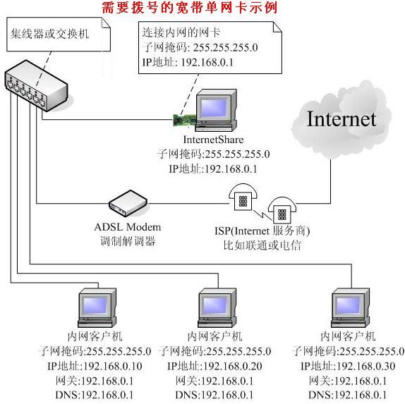 需要撥號的寬頻單網卡示例