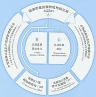 國家質檢總局組織結構圖