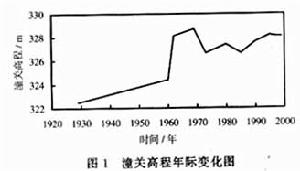 潼關高程