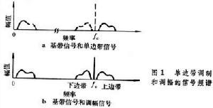 單邊帶調製