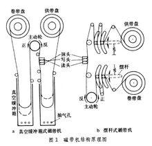 磁帶存儲器原理