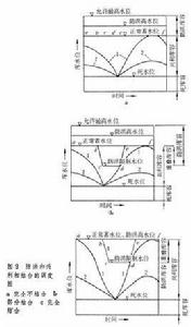 防洪調度