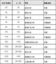 中國主要高校排名情況（2018年）