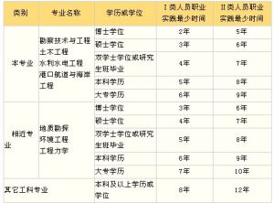 專業考試報考條件