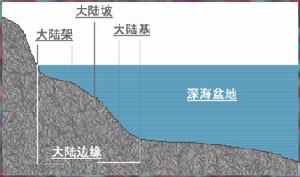 大陸架公約