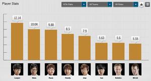 S4世界總決賽KDA 排行榜TOP 10