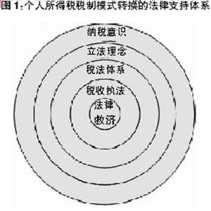 稅制模式