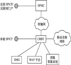 圖6 個性化回鈴音業務系統架構