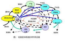 商業物流信息系統