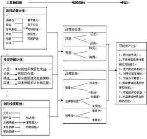 品牌權益