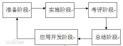 績效管理流程：計畫準備、實施、評估套用