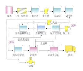 印染廢水處理工藝