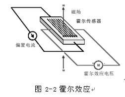 數字羅盤