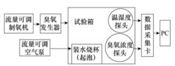 圖5 臭氧老化試驗裝置示意圖