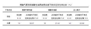 寬胸氣霧劑的臨床研究