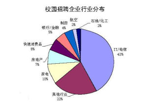 企業行業分布