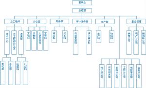 組織架構