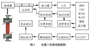 圖1儀器工作原理流程圖