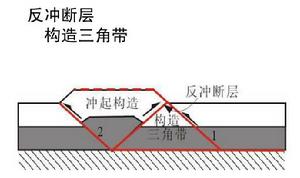 反衝斷層、衝起構造和構造三角帶