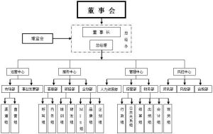 組織結構