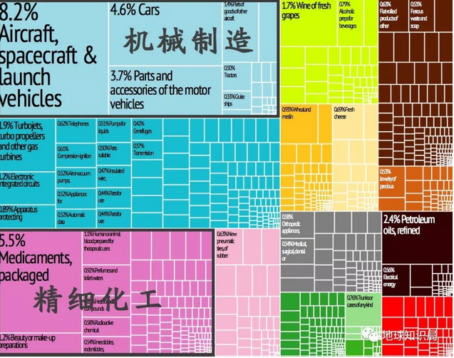 法國出口商品組成機械製造與精細化工是法國的出口支柱