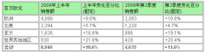 商業增長貢獻額