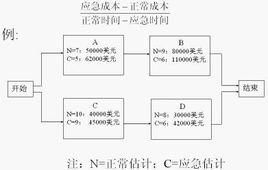 時間一成本平衡法