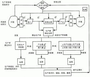 生產率管理