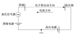 圖3.顯像管電流迴路示意圖