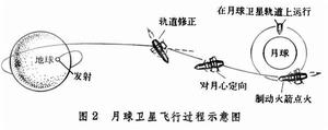 月球探測器軌道運動