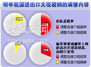 進口優惠稅率