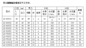 東莞塑寶泵業耐酸鹼自吸泵型號表