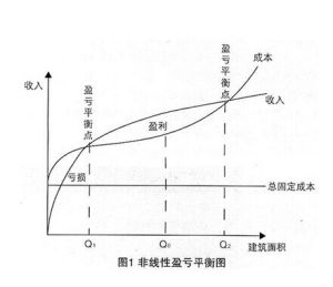 盈虧平衡點