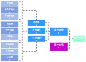 品牌忠誠度測量模型