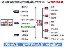 家族財富傳承的策略關鍵：人力資源運用!