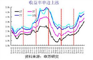 債券研究